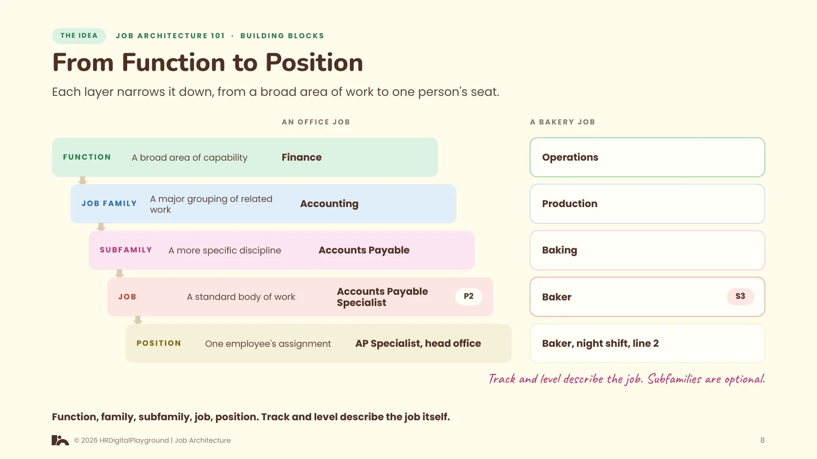 From Function to Position: page 8 of The Building Blocks