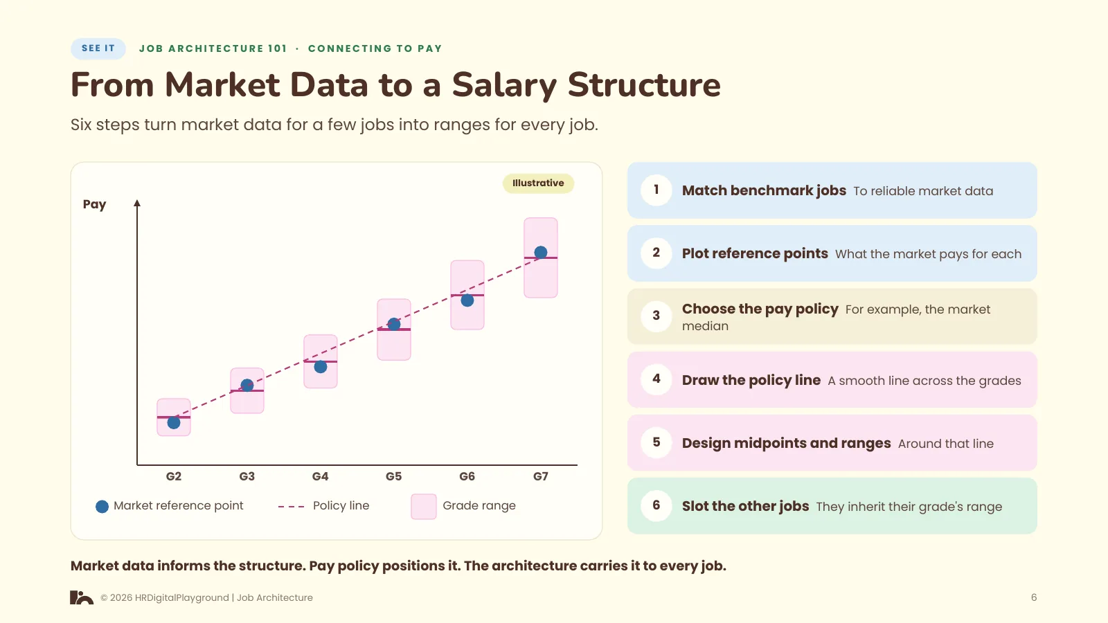 From Market Data to a Salary Structure: page 6 of Connecting to Pay