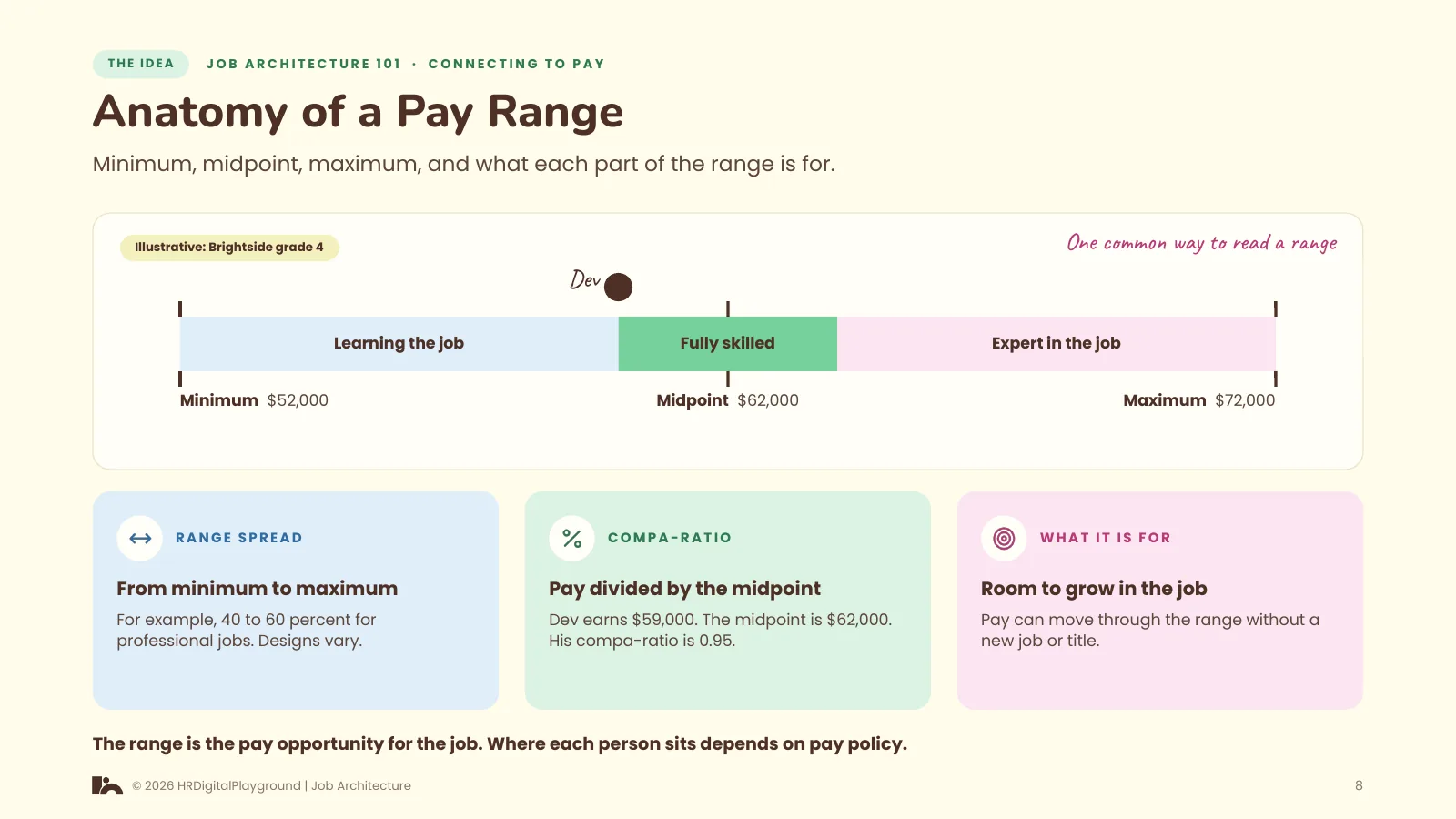 Anatomy of a Pay Range: page 8 of Connecting to Pay
