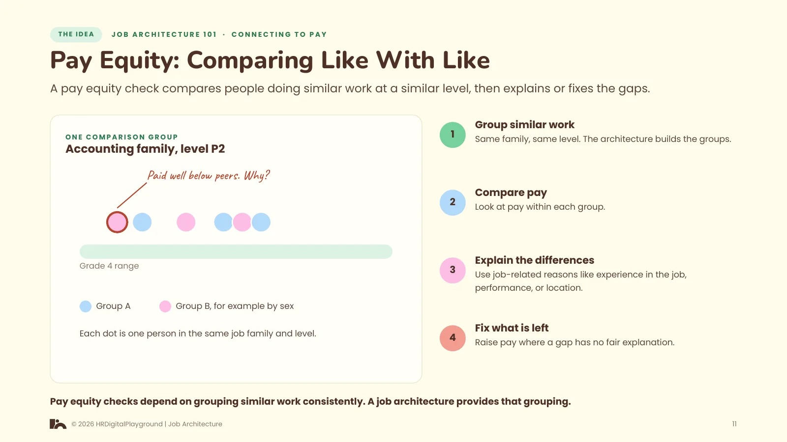 Pay Equity: Comparing Like With Like: page 11 of Connecting to Pay