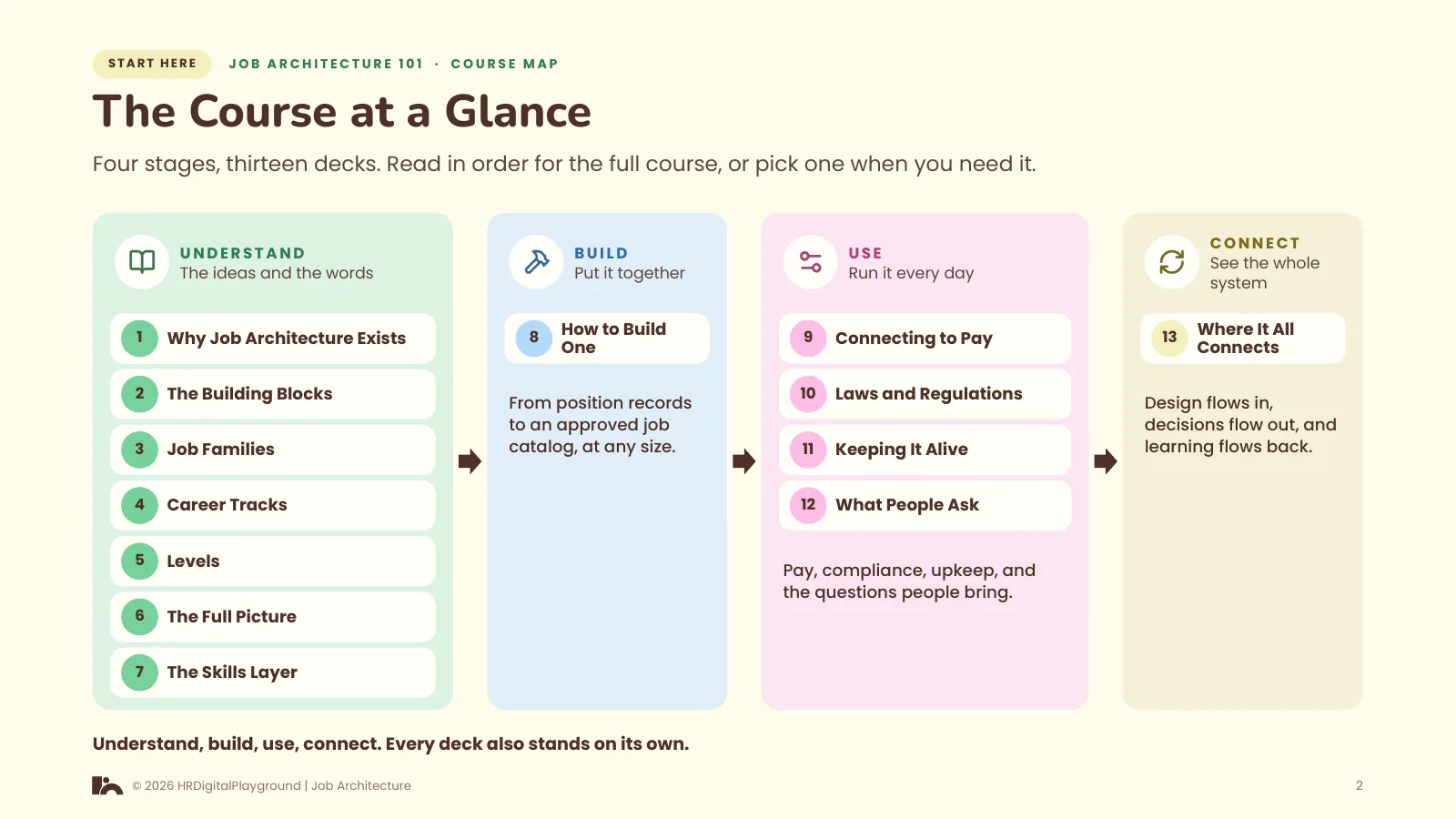 The Course at a Glance: page 2 of Course Map