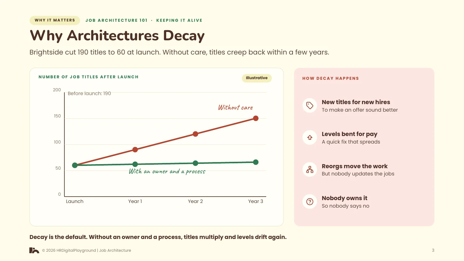 Why Architectures Decay: page 3 of Keeping It Alive