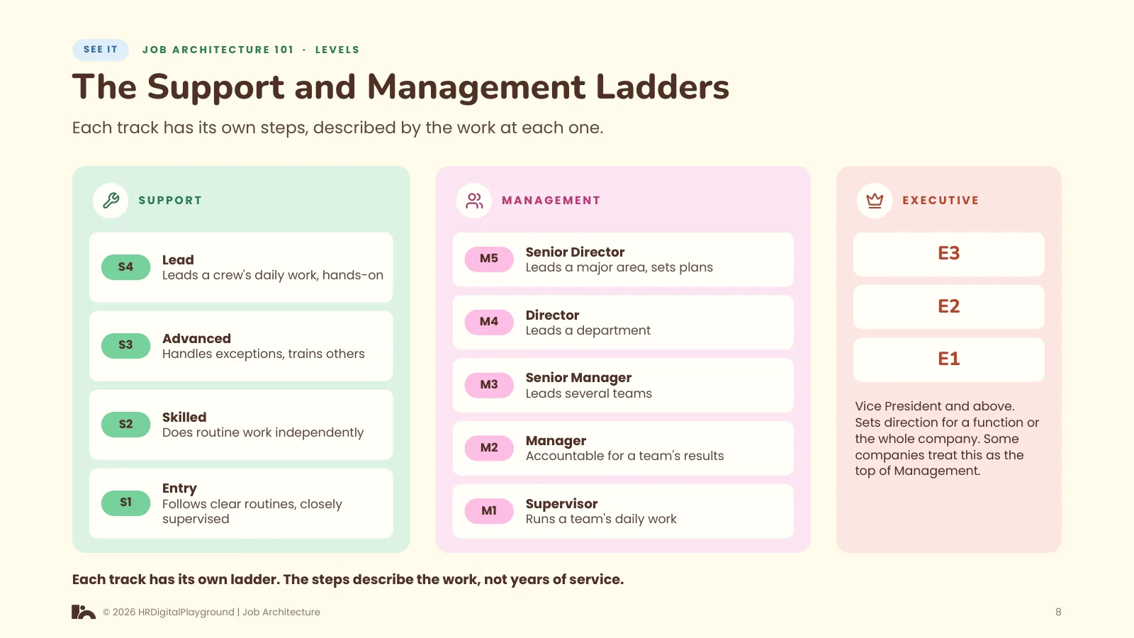 The Support and Management Ladders: page 8 of Levels