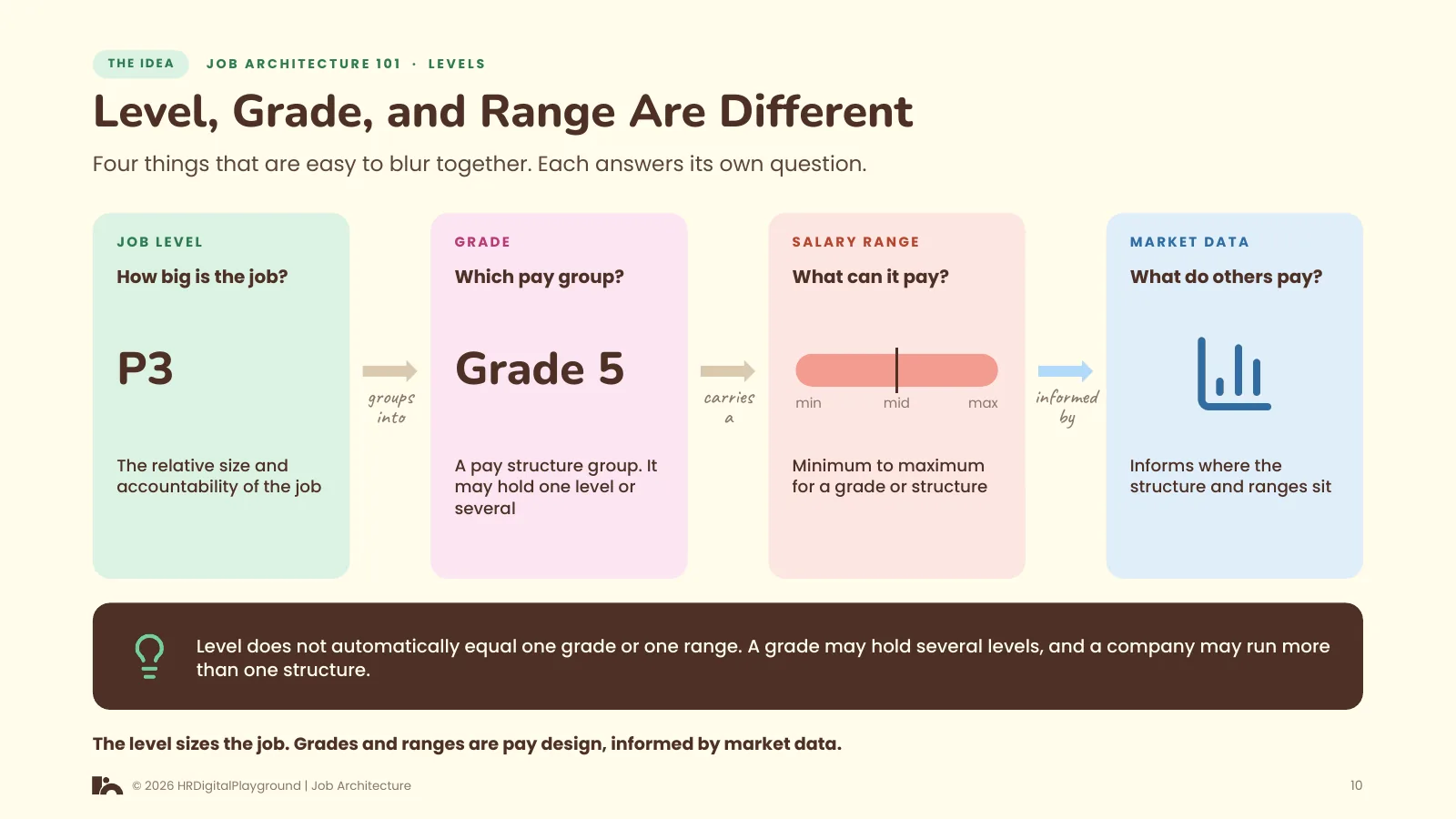 Level, Grade, and Range Are Different: page 10 of Levels