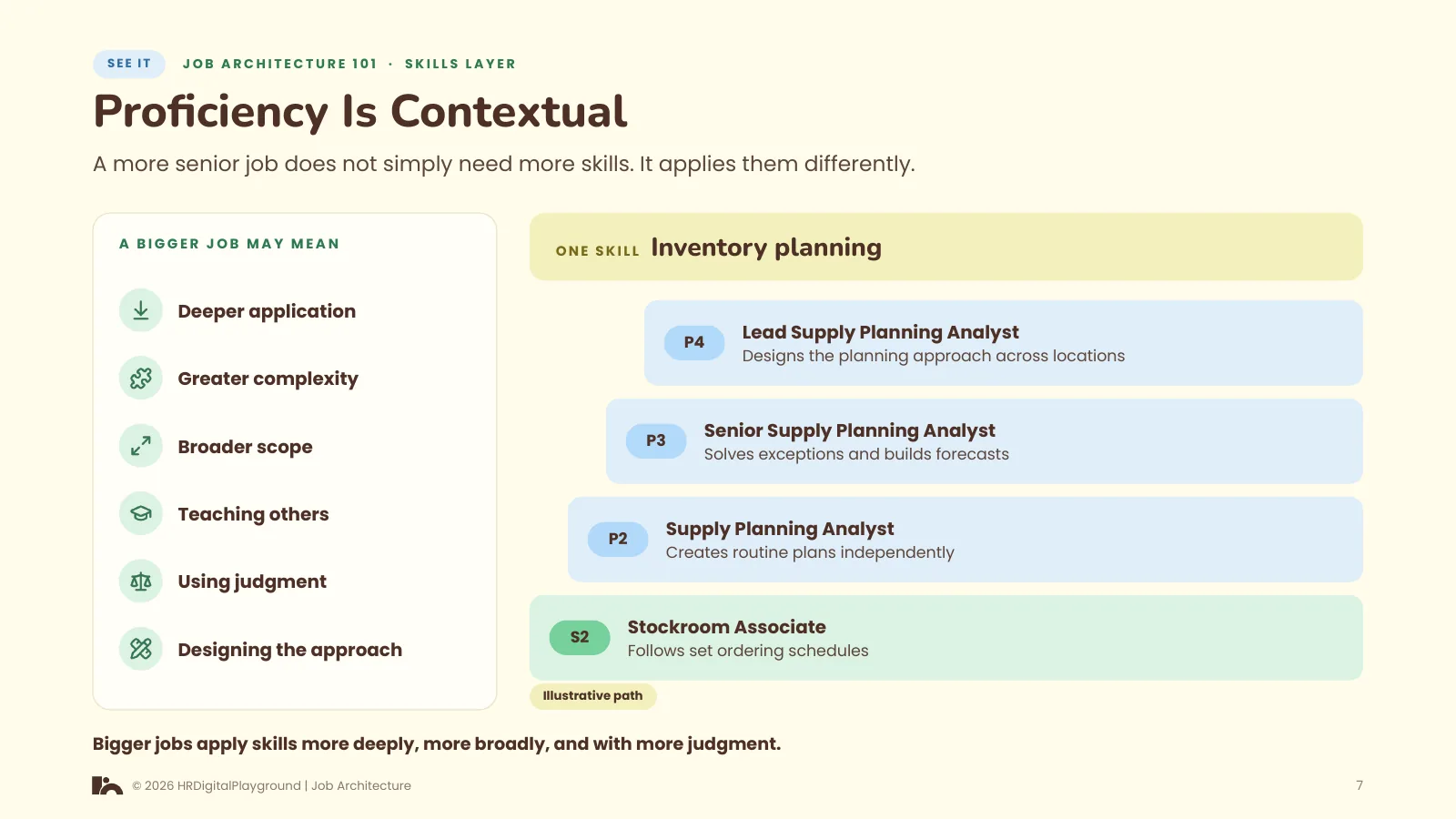 Proficiency Is Contextual: page 7 of The Skills Layer