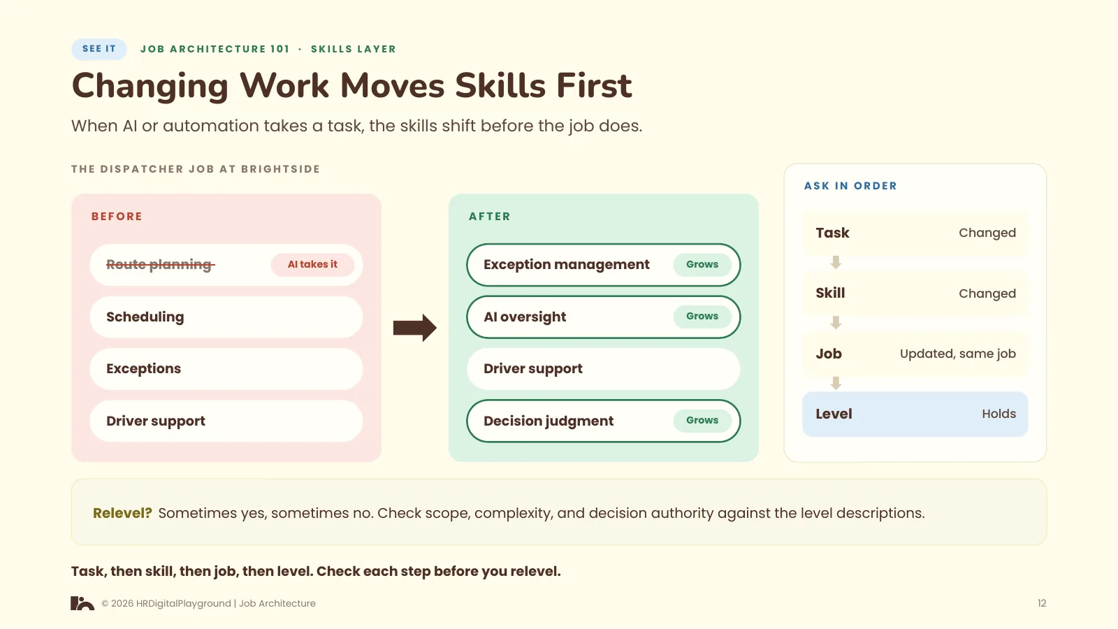Changing Work Moves Skills First: page 12 of The Skills Layer