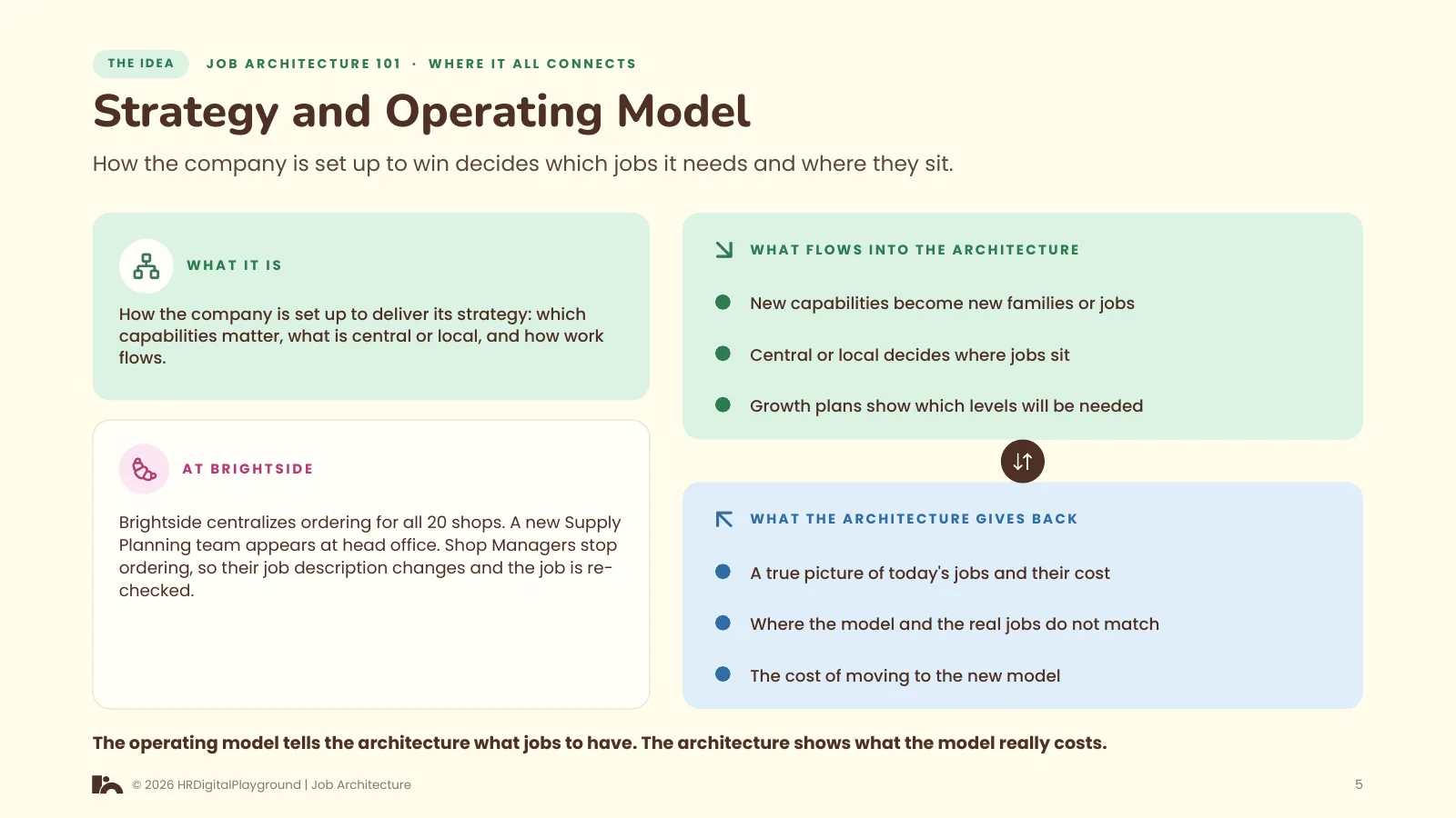 Strategy and Operating Model: page 5 of Where It All Connects