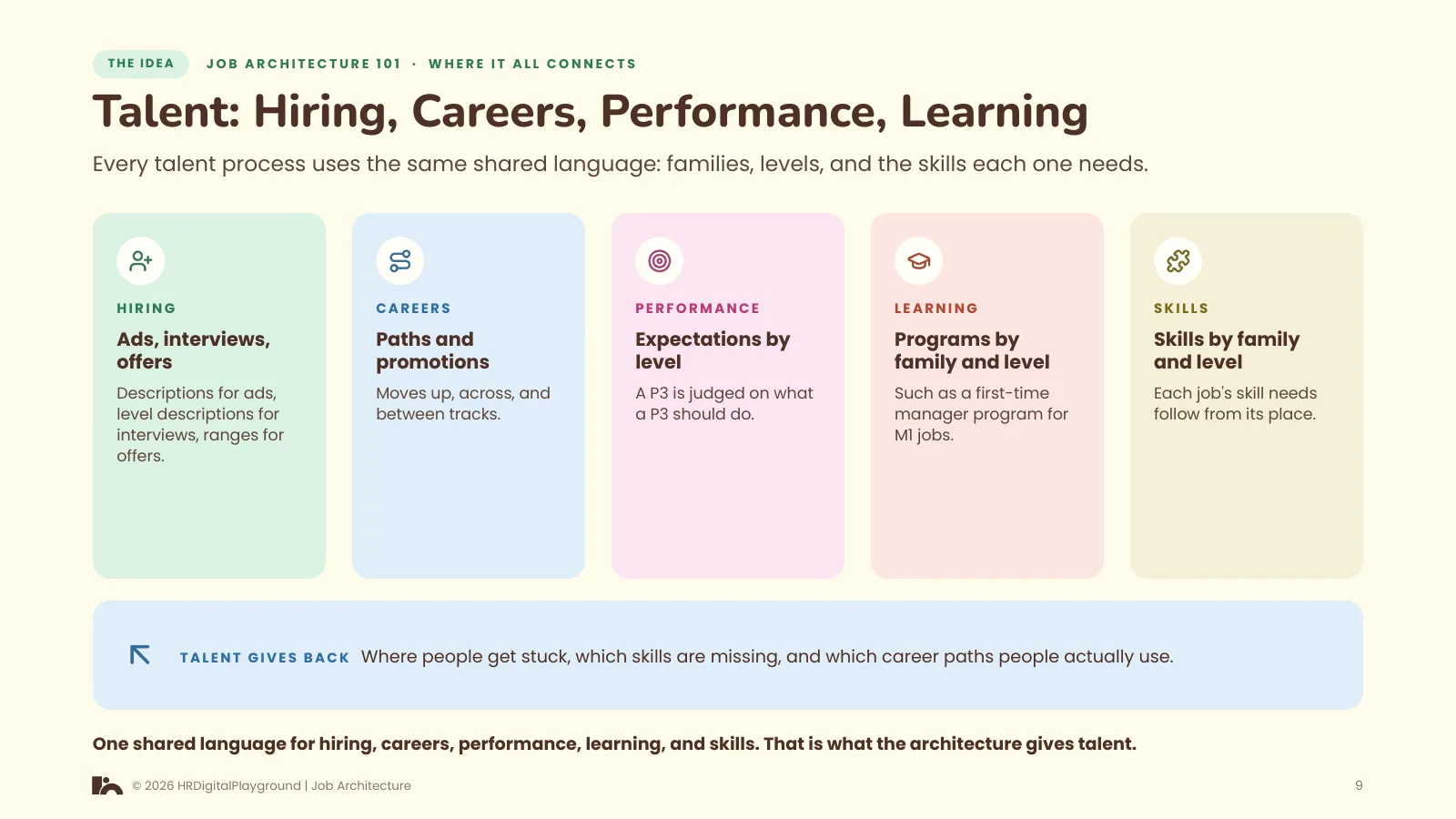 Talent: Hiring, Careers, Performance, Learning: page 9 of Where It All Connects