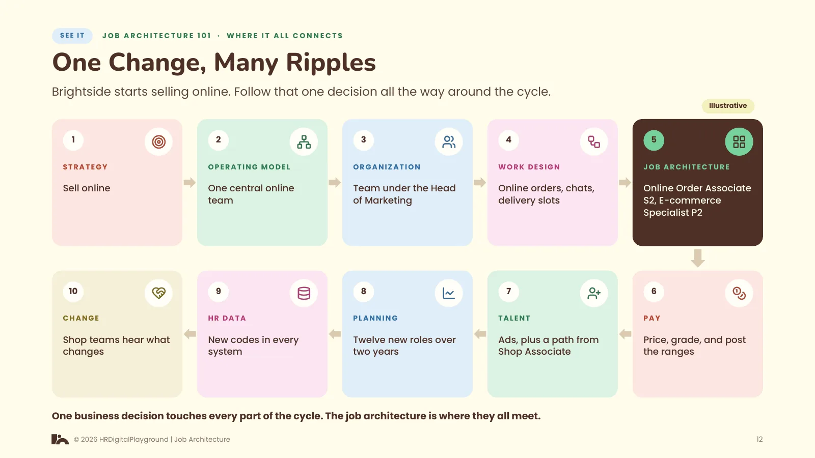 One Change, Many Ripples: page 12 of Where It All Connects