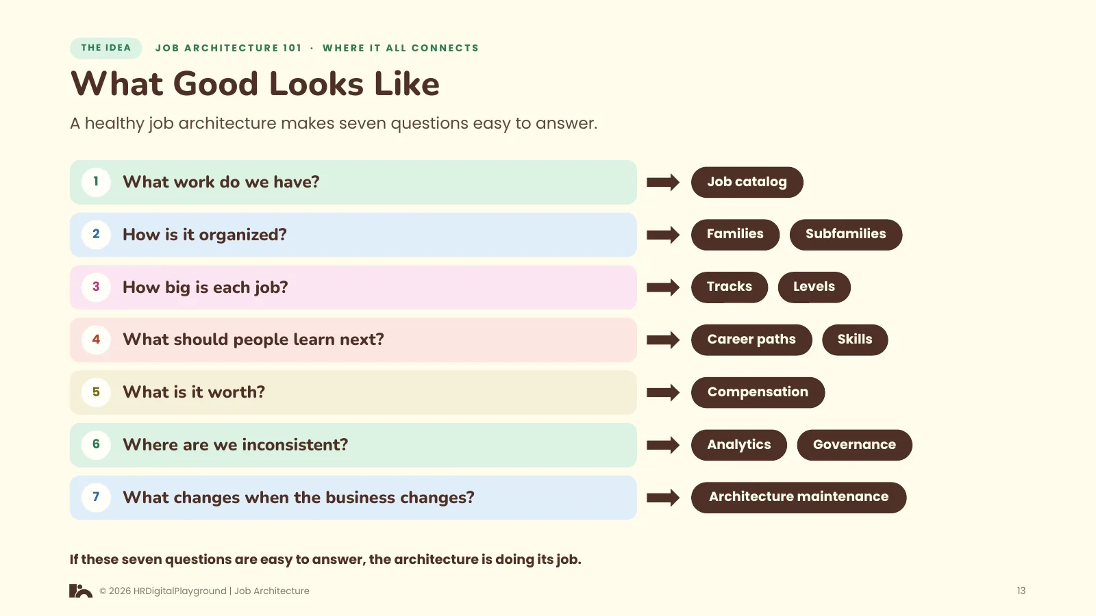 What Good Looks Like: page 13 of Where It All Connects