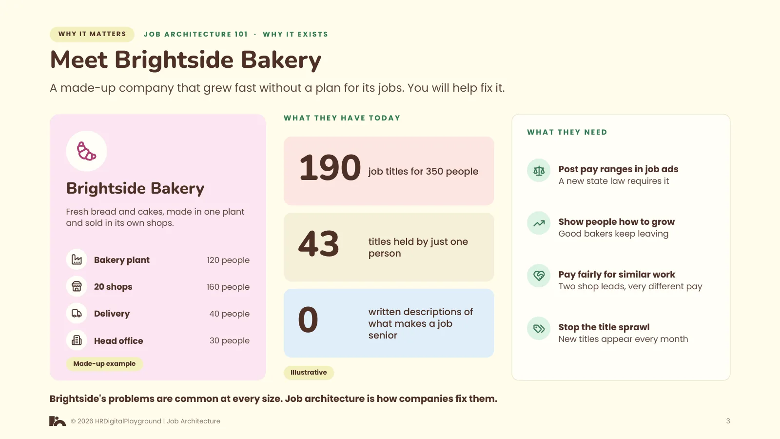 Meet Brightside Bakery: page 3 of Why Job Architecture Exists