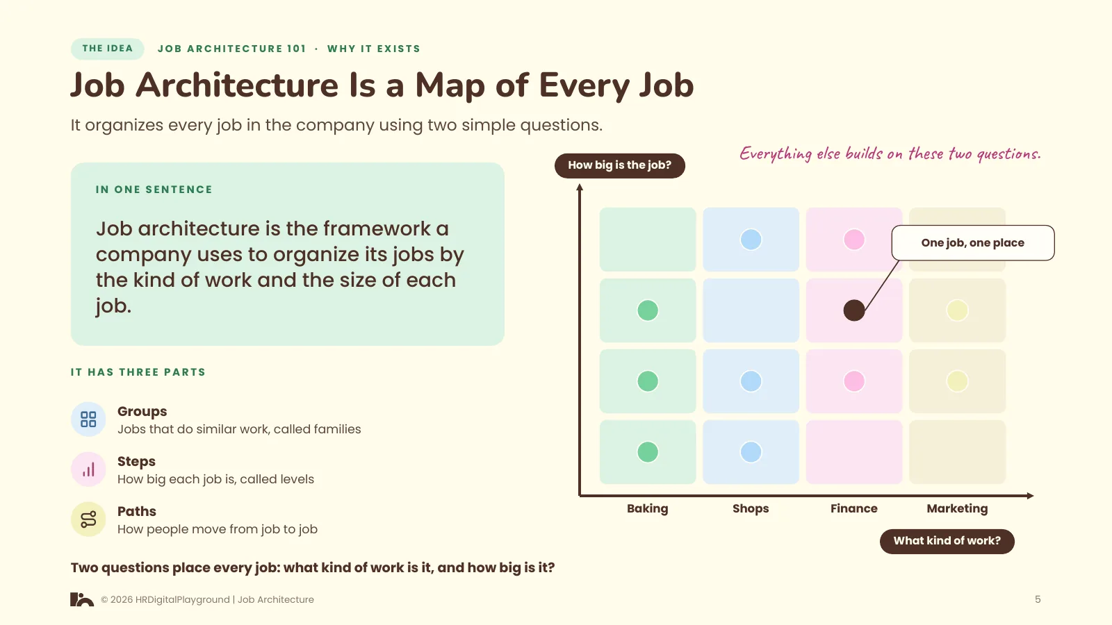 Job Architecture Is a Map of Every Job: page 5 of Why Job Architecture Exists